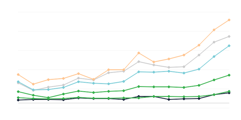 Incidence of Male Syphilis