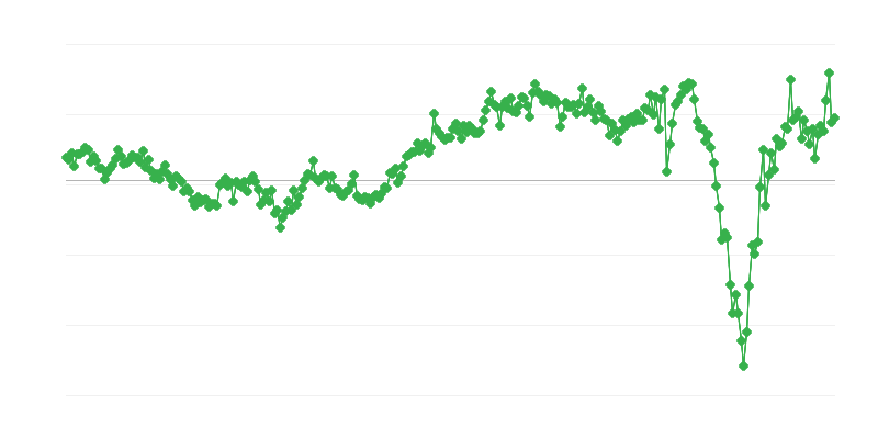 Total Balance of International Trade