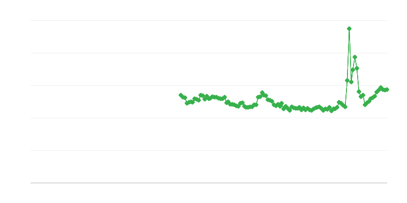 Gross Household Saving Rate