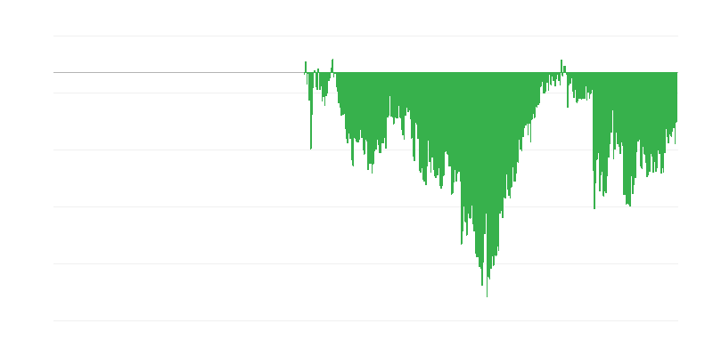 Consumer Confidence Indicator