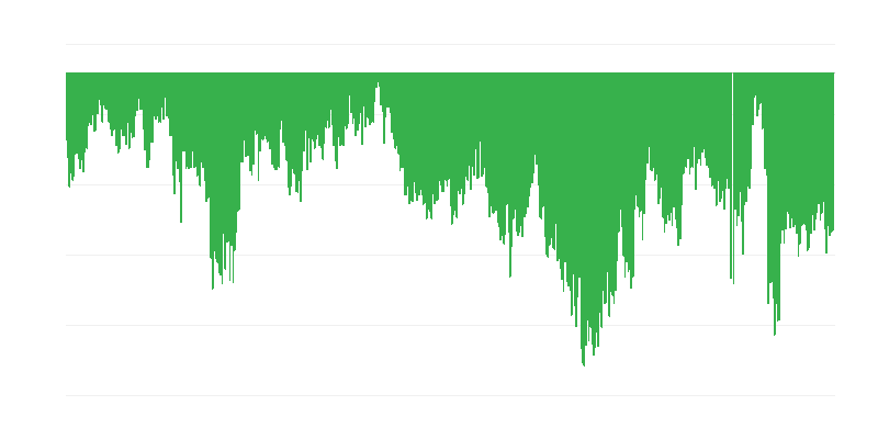 Consumer Confidence Indicator