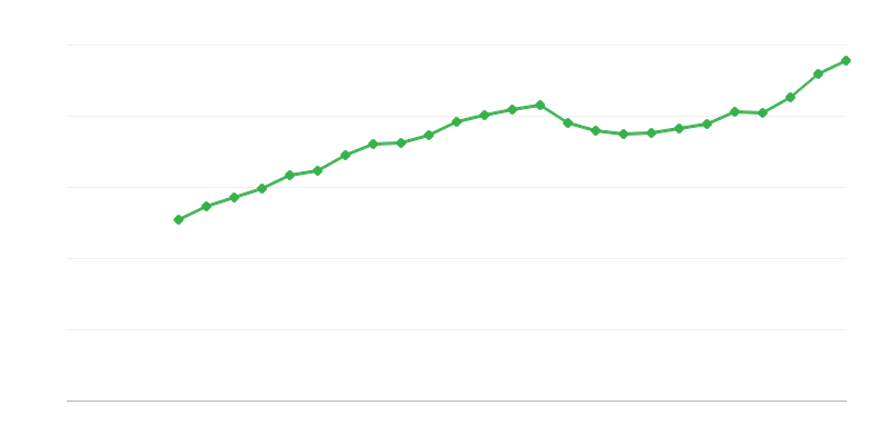 Average Full Time Salary