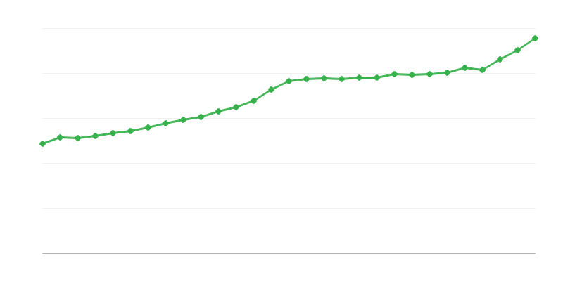 Average Full Time Salary