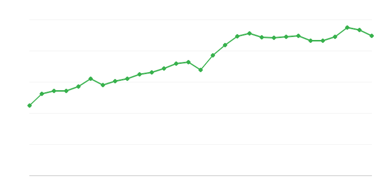Average Full Time Salary