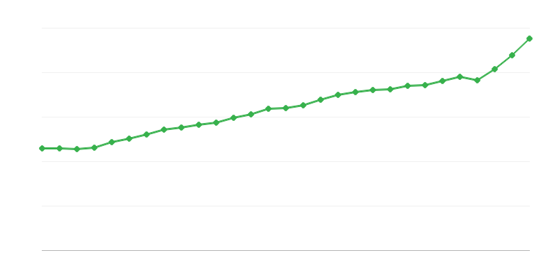 Average Full Time Salary