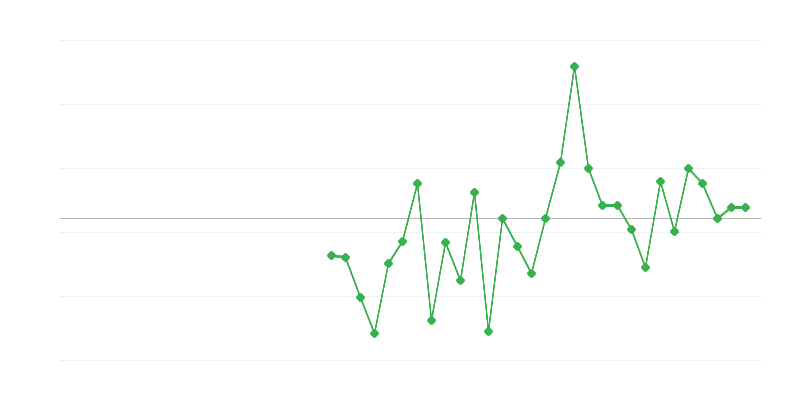 Employment in Agriculture, Forestry and Fishing
