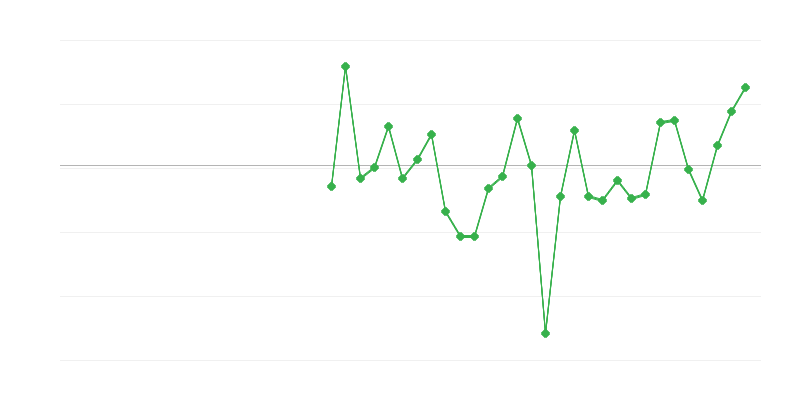 Employment in Industry