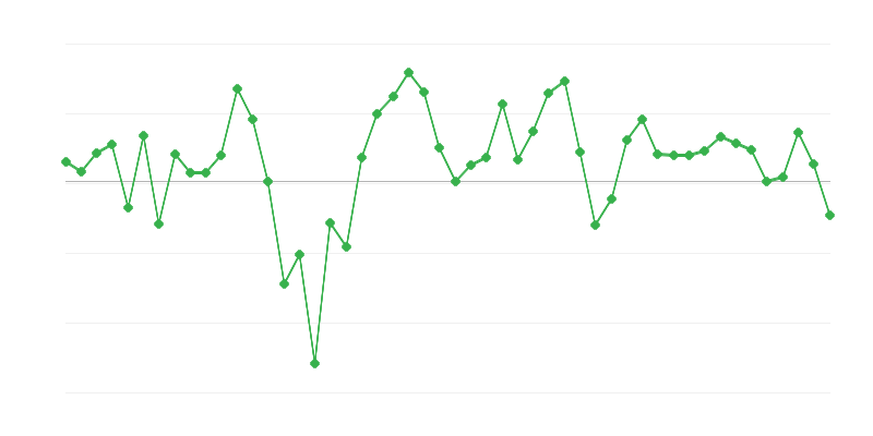 Employment in Construction