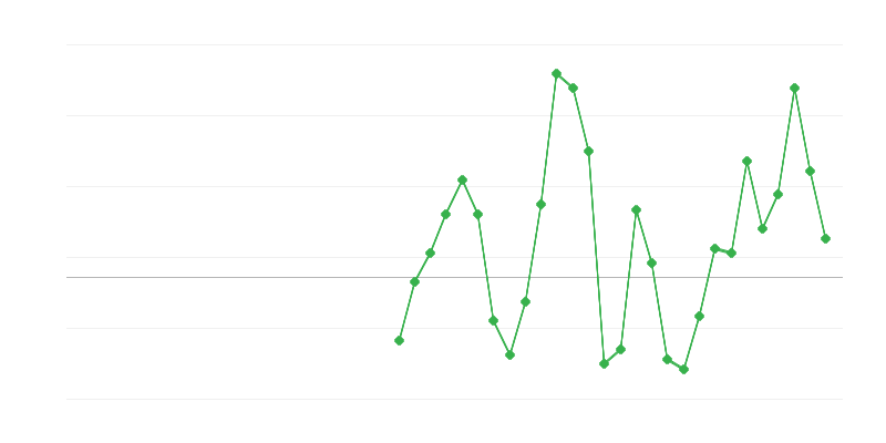 Employment in Construction