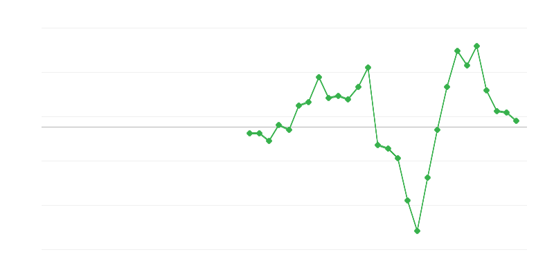 Employment in Construction