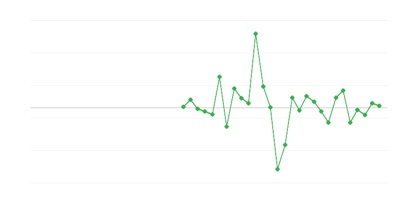 Employment in Construction