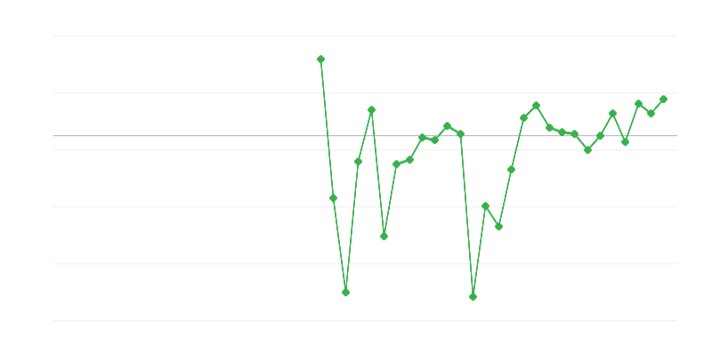 Employment in Education