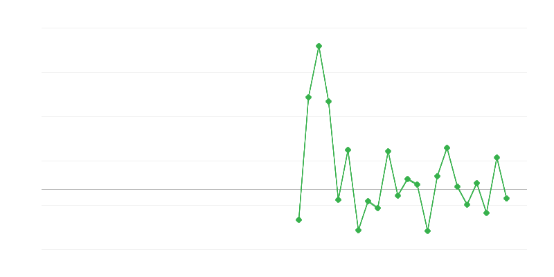 Employment in Construction