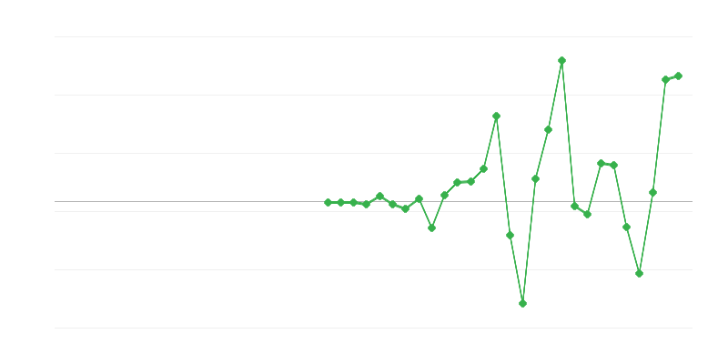 Employment in Education