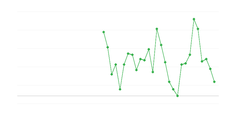 Employment in Education