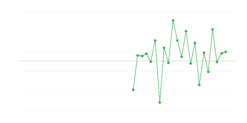 Employment in Education