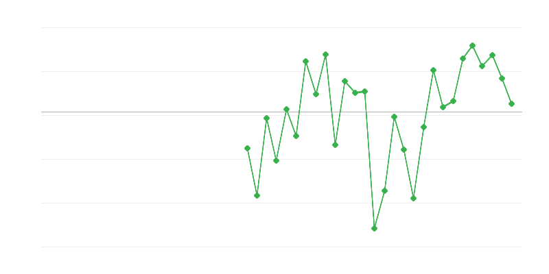 Employment in Construction