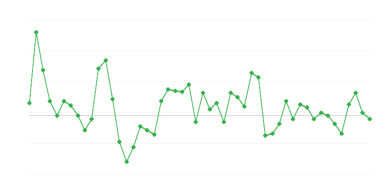 Employment in Trade and Vehicle Repair
