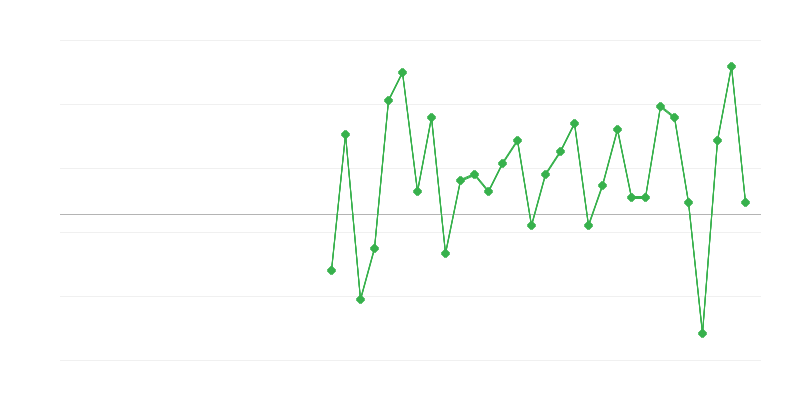 Employment in Trade and Vehicle Repair