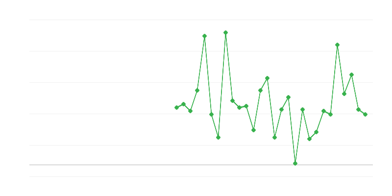 Employment in Education