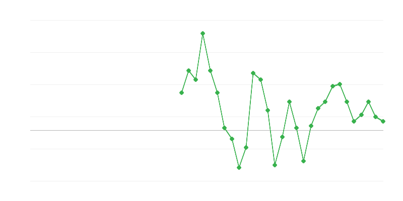 Employment in Trade and Vehicle Repair