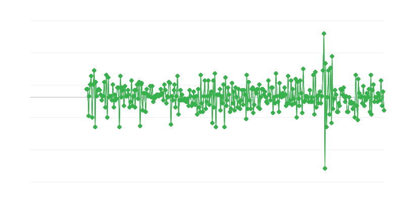 Volume of Sales – Food Retail