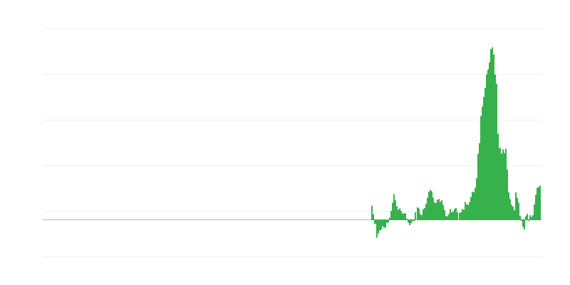 Inflation – Food and Non-alcoholic Beverages