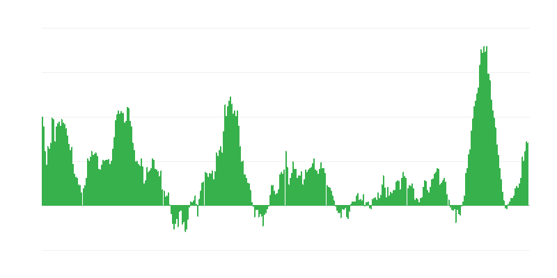 Inflation – Food and Non-alcoholic Beverages