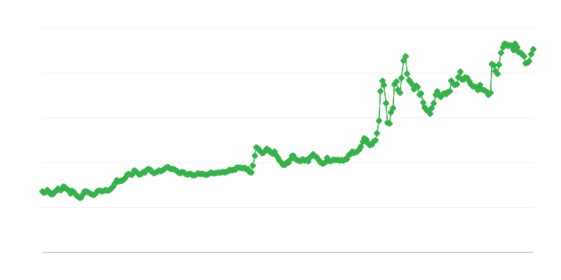 Rub/eur Exchange Rate