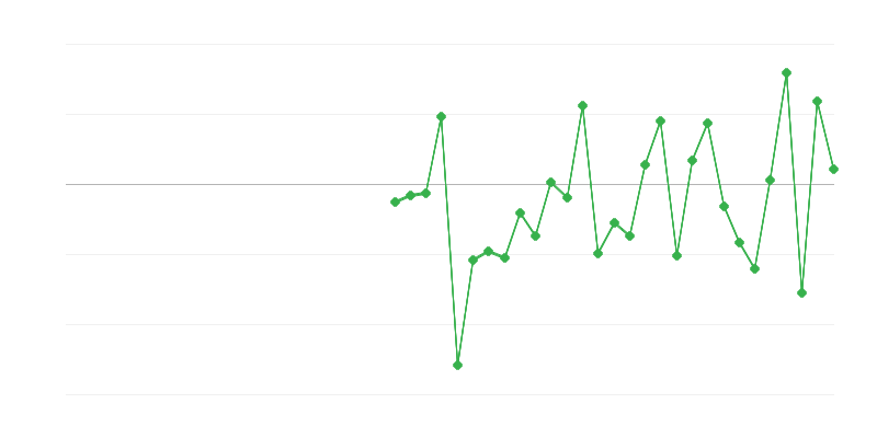 Employment in Agriculture, Forestry and Fishing